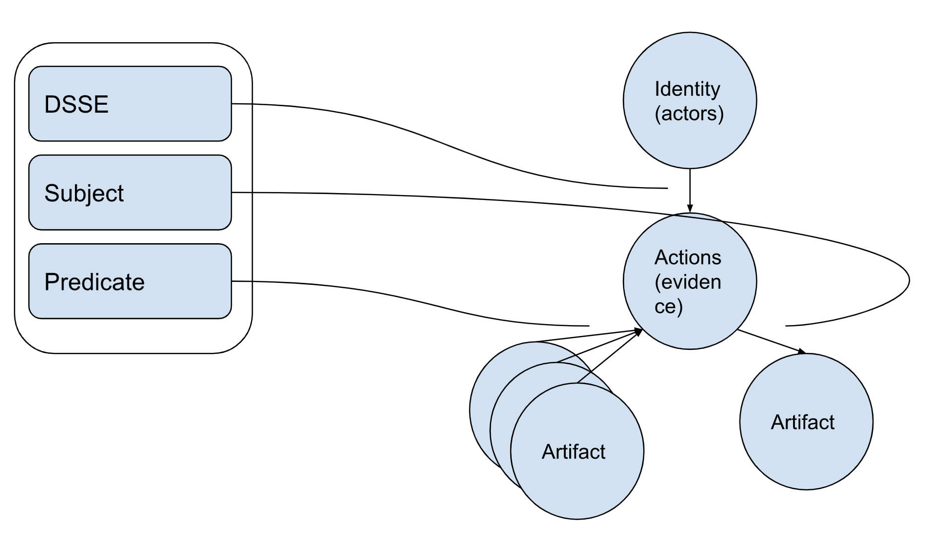 Evidence tree diagram